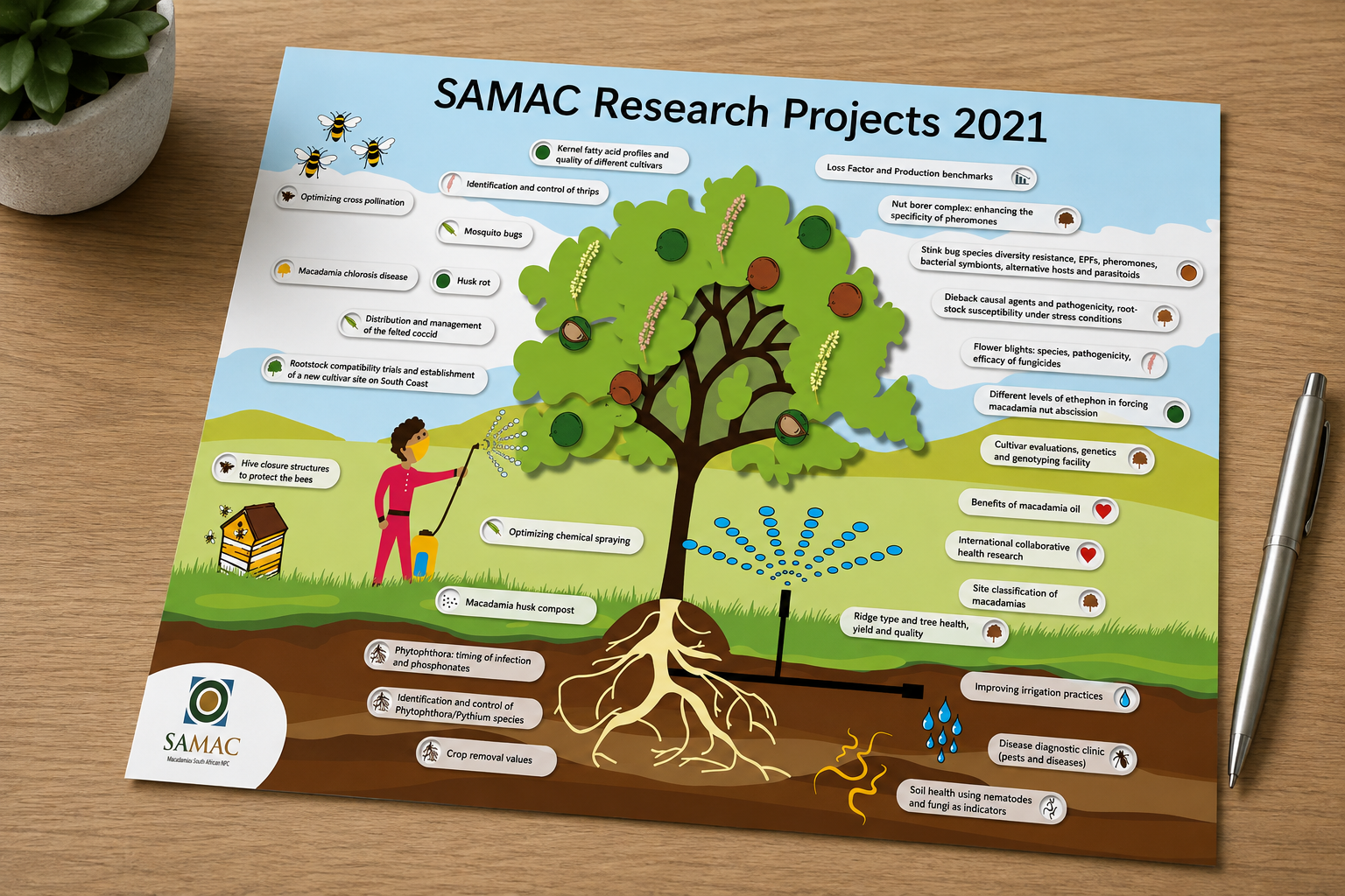 SAMAC Research Projects infographic